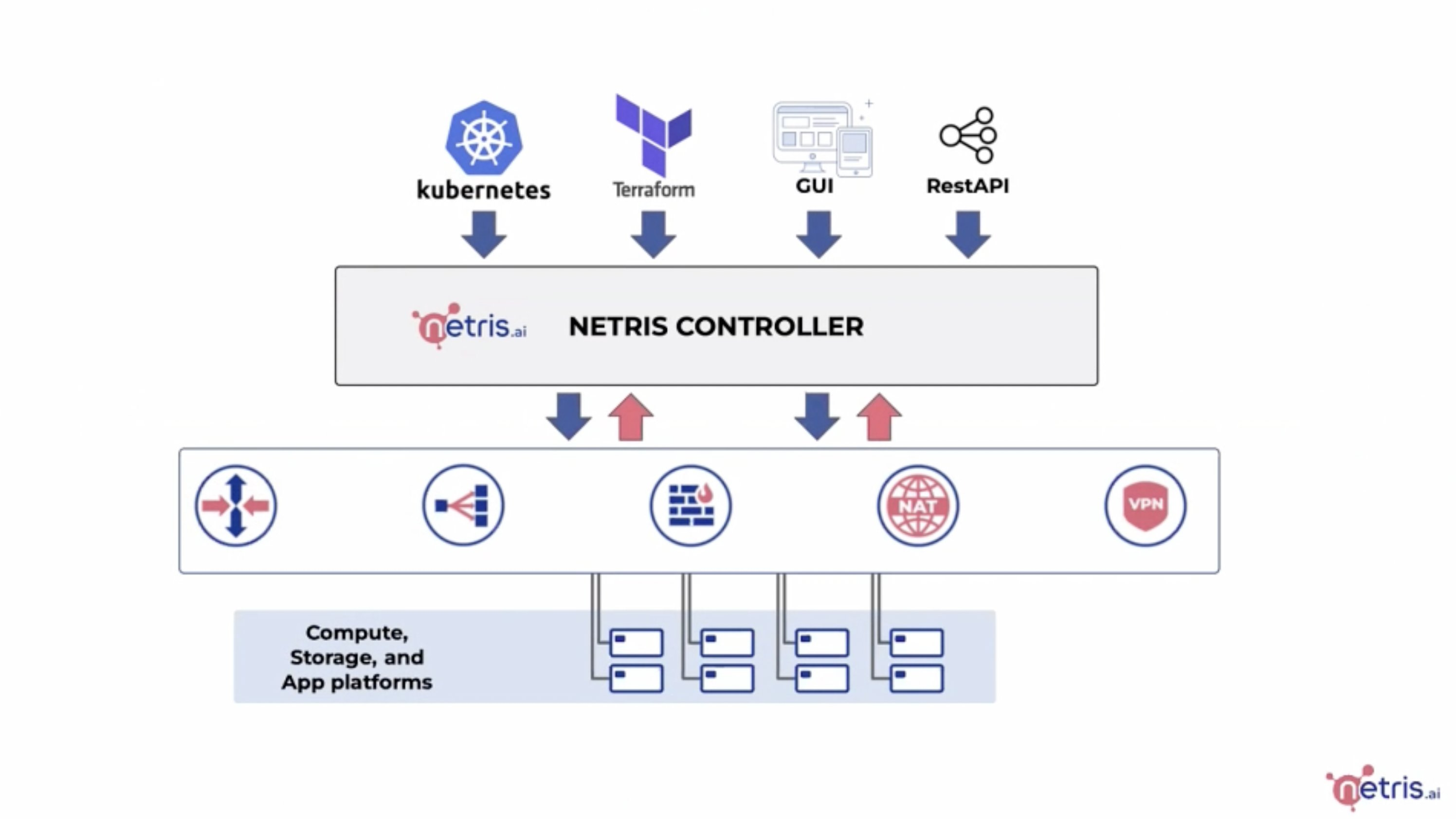 Evolved On Prem Networking With Netris Overlaid